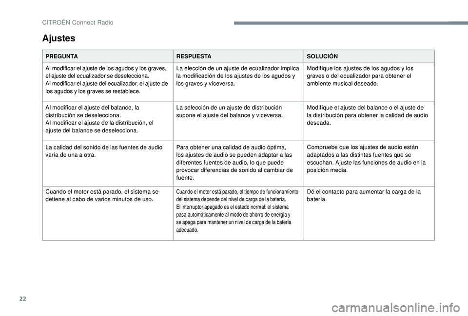 CITROEN C4 CACTUS 2019  Manuales de Empleo (in Spanish) 22
Ajustes
PREGUNTARESPUESTASOLUCIÓN
Al modificar el ajuste de los agudos y los graves, 
el ajuste del ecualizador se deselecciona.
Al modificar el ajuste del ecualizador, el ajuste de 
los agudos y 