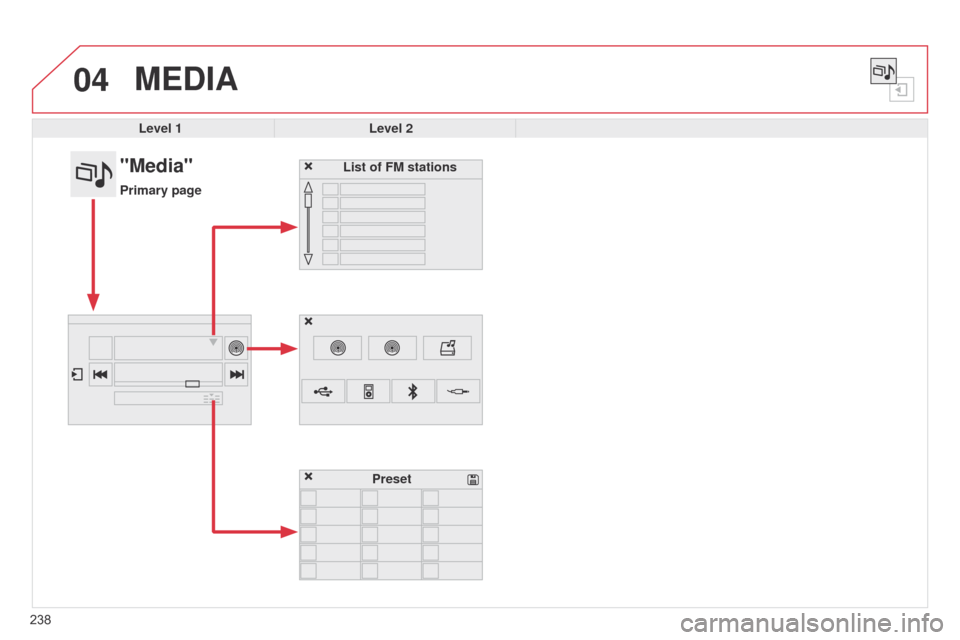 Citroen C4 CACTUS RHD 2014.5 1.G Owners Manual 04
238
MEDIA
Level 1Level 2
List of FM stations
"Media"
Primary page
Preset  