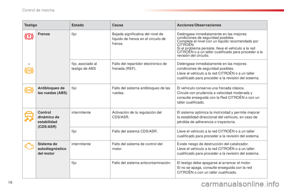 CITROEN C4 CACTUS 2015 Manuales de Empleo (in Spanish) 18
TestigoEstadoCausa Acciones/Observaciones
Sistema de
autodiagnóstico
del motor intermitente
Fallo del sistema de control del
motor.
exi
ste riesgo de destrucción del catalizador.
ll
eve el v CITROEN C4 CACTUS 2015 Manuales de Empleo (in Spanish) 18
TestigoEstadoCausa Acciones/Observaciones
Sistema de
autodiagnóstico
del motor intermitente
Fallo del sistema de control del
motor.
exi
ste riesgo de destrucción del catalizador.
ll
eve el v