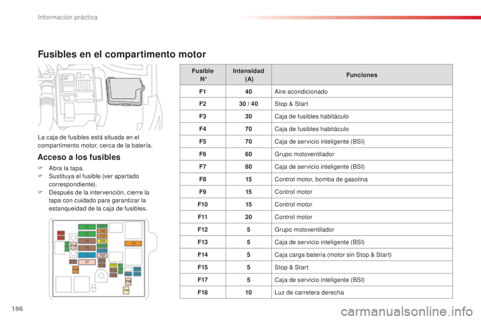 CITROEN C4 CACTUS 2015  Manuales de Empleo (in Spanish) 196
C4_cactus_es_Chap09_info-pratiques_ed02-2014
Fusibles en el compartimento motor
Acceso a los fusibles
F  abra la tapa.
F S ustituya el fusible (ver apartado 
correspondiente).
F
  d
e
 spués de l