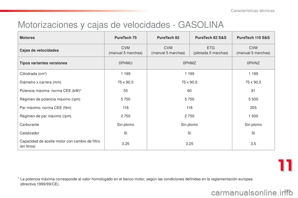 CITROEN C4 CACTUS 2015  Manuales de Empleo (in Spanish) 225
C4_cactus_es_Chap11_caracteristiques-techniques_ed02-2014
MotoresPureTech 75PureTech 82PureTech 82   S&S PureTech 110   S&S
Cajas de velocidades CVM
(manual 5
 

marchas)CVM
(manual 5
 

marchas)
