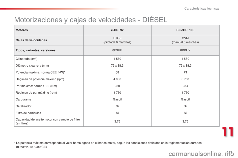 CITROEN C4 CACTUS 2015  Manuales de Empleo (in Spanish) 227
C4_cactus_es_Chap11_caracteristiques-techniques_ed02-2014
Motorese-HDi 92BlueHDi 100
Cajas de velocidades
e
 t
G
 6
(pilotada 6
 

marchas)CVM
(manual 5
 

marchas)
Tipos, variantes, versiones 0B9