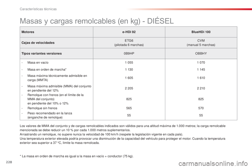 CITROEN C4 CACTUS 2015  Manuales de Empleo (in Spanish) 228
C4_cactus_es_Chap11_caracteristiques-techniques_ed02-2014
Motorese-HDi 92BlueHDi 100
Cajas de velocidades
e
 t
G
 6
(pilotada 6
 

marchas)CVM
(manual 5
 

marchas)
Tipos variantes versiones 0B9HP