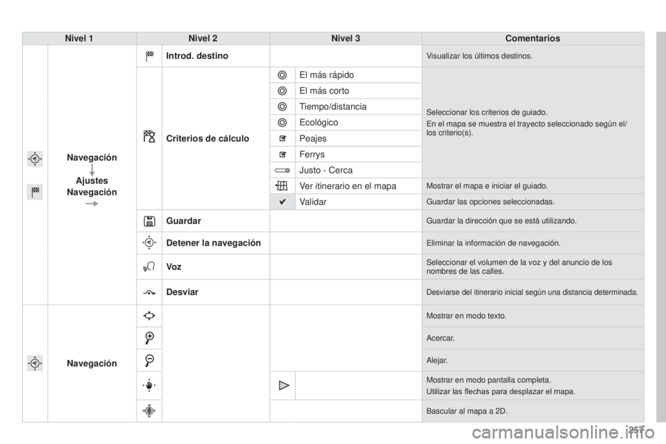 CITROEN C4 CACTUS 2015  Manuales de Empleo (in Spanish) 257
C4_Cactus_es_Chap12b_SMeGplus_ed02-2014
Nivel 1Nivel 2 Nivel 3 Comentarios
Navegación Ajustes
Navegación Introd. destino
Visualizar los últimos destinos.
Criterios de cálculo
e

l más rápido
