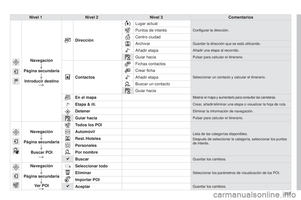 CITROEN C4 CACTUS 2015 Manuales de Empleo (in Spanish) 259
C4_Cactus_es_Chap12b_SMeGplus_ed02-2014
Nivel 1Nivel 2 Nivel 3 Comentarios
Navegación
Página secundaria Introducir destino Dirección
l
ugar actual
Configurar la dirección.Puntos de interés
C CITROEN C4 CACTUS 2015 Manuales de Empleo (in Spanish) 259
C4_Cactus_es_Chap12b_SMeGplus_ed02-2014
Nivel 1Nivel 2 Nivel 3 Comentarios
Navegación
Página secundaria Introducir destino Dirección
l
ugar actual
Configurar la dirección.Puntos de interés
C