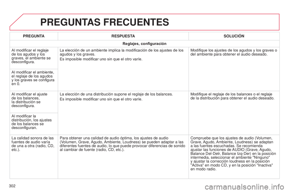 CITROEN C4 CACTUS 2015 Manuales de Empleo (in Spanish) C4_Cactus_es_Chap12b_SMeGplus_ed02-2014
PREGUNTAS FRECUENTES
302PREGUNTA
RESPUESTA SOLUCIÓN
Reglajes, configuración
Al modificar el reglaje
de los agudos y los
graves, el ambiente se
desconfigura CITROEN C4 CACTUS 2015 Manuales de Empleo (in Spanish) C4_Cactus_es_Chap12b_SMeGplus_ed02-2014
PREGUNTAS FRECUENTES
302PREGUNTA
RESPUESTA SOLUCIÓN
Reglajes, configuración
Al modificar el reglaje
de los agudos y los
graves, el ambiente se
desconfigura