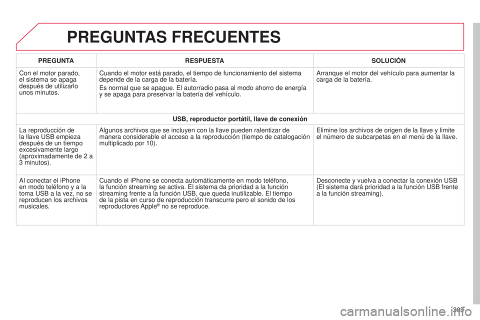 CITROEN C4 CACTUS 2015  Manuales de Empleo (in Spanish) C4_Cactus_es_Chap12b_SMeGplus_ed02-2014
PREGUNTAS FRECUENTES
303
PREGUNTA
RESPUESTA SOLUCIÓN
Con el motor parado, 
el sistema se apaga 
después de utilizarlo 
unos minutos. Cuando el motor está par