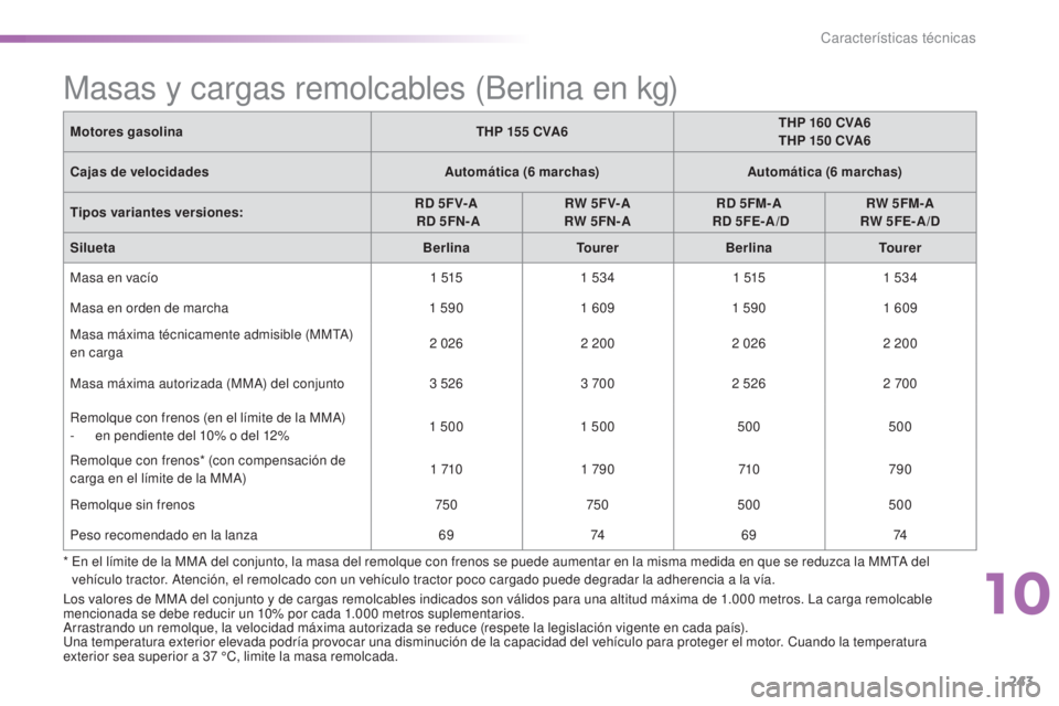CITROEN C5 2016  Manuales de Empleo (in Spanish) 243
C5_es_Chap10_caracteristique_ed01-2015
Masas y cargas remolcables (Berlina en kg)
Motores gasolinaTHP 155   CVA6THP 160   CVA6
THP 150   CVA6
Cajas de velocidades Automática (6
 

marchas)Automá