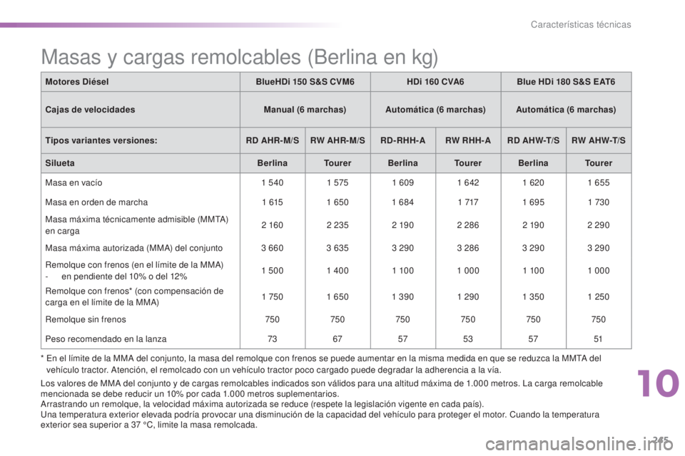 CITROEN C5 2016  Manuales de Empleo (in Spanish) 245
C5_es_Chap10_caracteristique_ed01-2015
Motores DiéselBlueHDi 150  S&S CVM6HDi 160   CVA6Blue HDi 180   S&S EAT6
Cajas de velocidades Manual (6
 

marchas) Automática (6
 
 marchas) Automática (