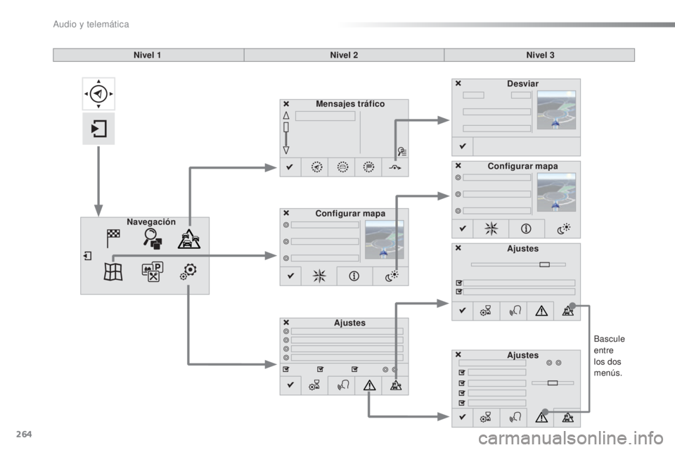 CITROEN C5 2016  Manuales de Empleo (in Spanish) 264
C5_es_Chap11b_SMeGplus_ed01-2015
Bascule 
entre 
los dos 
menús.
Nivel 1
Nivel 2Nivel 3
Mensajes tráfico
Ajustes Desviar
Configurar mapa
Navegación Configurar mapa
Ajustes
Ajustes 
audio y tele