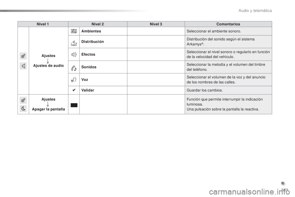 CITROEN C5 2016  Manuales de Empleo (in Spanish) 287
C5_es_Chap11b_SMeGplus_ed01-2015
Nivel 1Nivel 2 Nivel 3 Comentarios
Ajustes
Ajustes de audio Ambientes
Seleccionar el ambiente sonoro.
Distribución
di

stribución del sonido según el sistema 
a