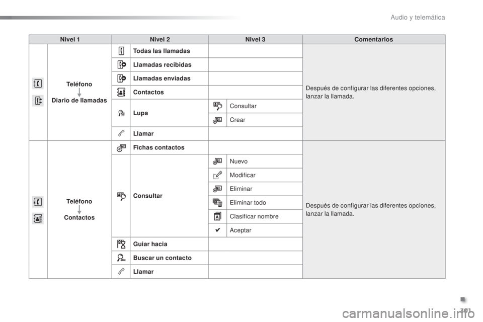 CITROEN C5 2016  Manuales de Empleo (in Spanish) 301
C5_es_Chap11b_SMeGplus_ed01-2015
Nivel 1Nivel 2 Nivel 3 Comentarios
Teléfono
Diario de llamadas Todas las llamadas
des

pués de configurar las diferentes opciones, 
lanzar la llamada.
Llamadas r