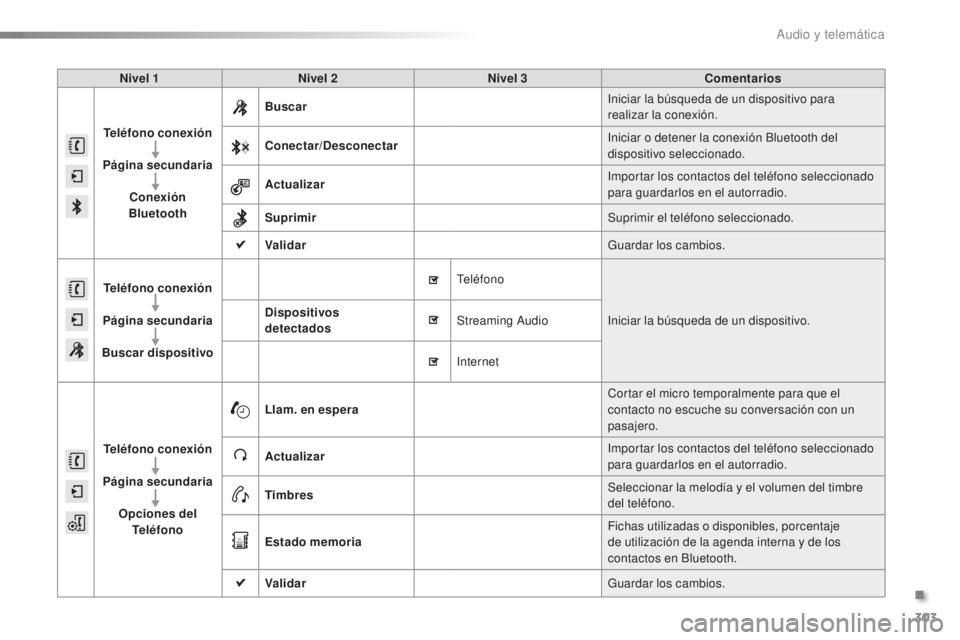 CITROEN C5 2016  Manuales de Empleo (in Spanish) 303
C5_es_Chap11b_SMeGplus_ed01-2015
Nivel 1Nivel 2 Nivel 3 Comentarios
Teléfono  conexión
Página secundaria Conexión 
Bluetooth Buscar
in

iciar la búsqueda de un dispositivo para 
realizar la c