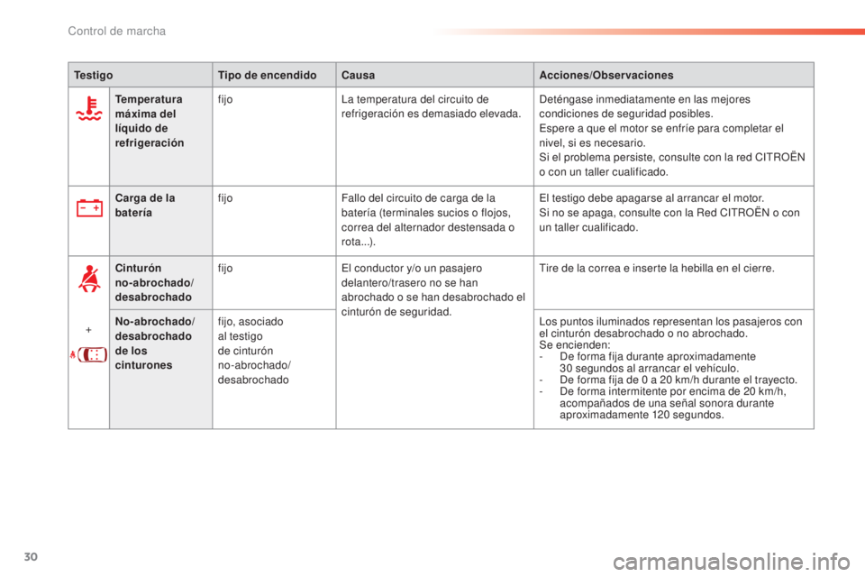 CITROEN C5 2016  Manuales de Empleo (in Spanish) 30
C5_es_Chap01_controle-de-marche_ed01-2015
TestigoTipo de encendidoCausa Acciones/Observaciones
Temperatura 
máxima del 
líquido de 
refrigeración fijo
la t

emperatura del circuito de 
refrigera