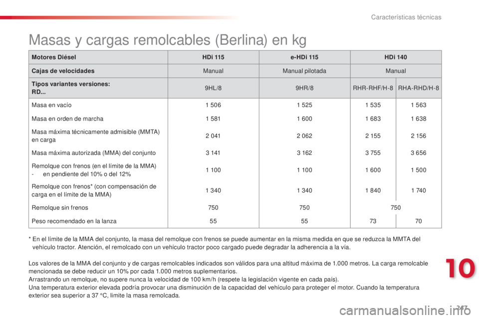 CITROEN C5 2015  Manuales de Empleo (in Spanish) 247
c5_es_c hap10_caracteristique_ed01-2014
los valores de la MMa  del conjunto y de cargas remolcables indicados son válidos para una altitud máxima de 1.000   metros.  la c arga remolcable 
mencio