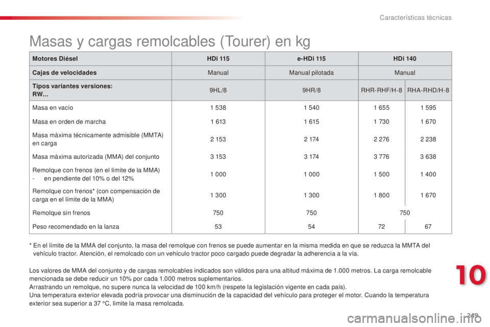 CITROEN C5 2015  Manuales de Empleo (in Spanish) 249
c5_es_c hap10_caracteristique_ed01-2014
Motores Diésel HDi 115e-HDi 115 HDi 140
Cajas de velocidades ManualManual pilotada Manual
Tipos variantes versiones:
RW... 9H
l/

89HR/8RHR-RHF/H-8 RH
a-


