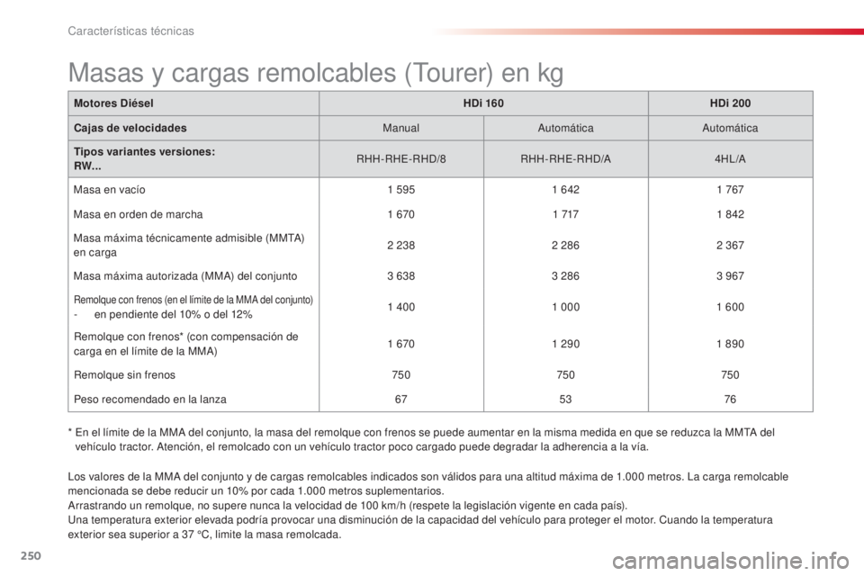 CITROEN C5 2015  Manuales de Empleo (in Spanish) 250
c5_es_c hap10_caracteristique_ed01-2014
Motores Diésel HDi 160HDi 200
Cajas de velocidades Manual
a

utomática
a
 utomática
Tipos variantes versiones:
RW... RHH-RH
e-

RH
d/
 8RHH-RH
e-

RH
d/a