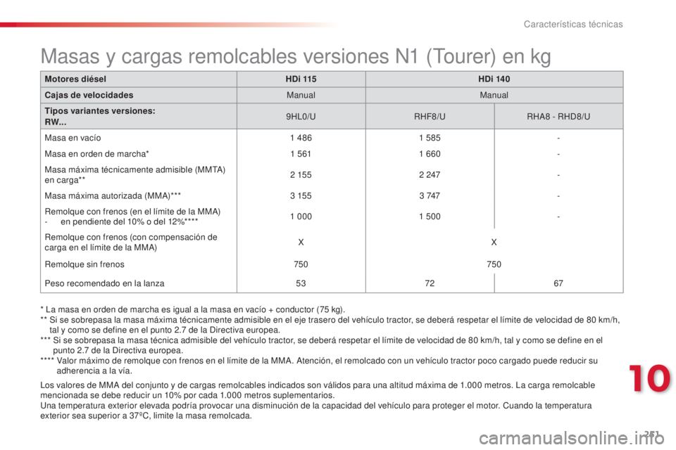 CITROEN C5 2015  Manuales de Empleo (in Spanish) 251
c5_es_c hap10_caracteristique_ed01-2014
los valores de MMa  del conjunto y de cargas remolcables indicados son válidos para una altitud máxima de 1.000   metros.  la c arga remolcable 
mencionad