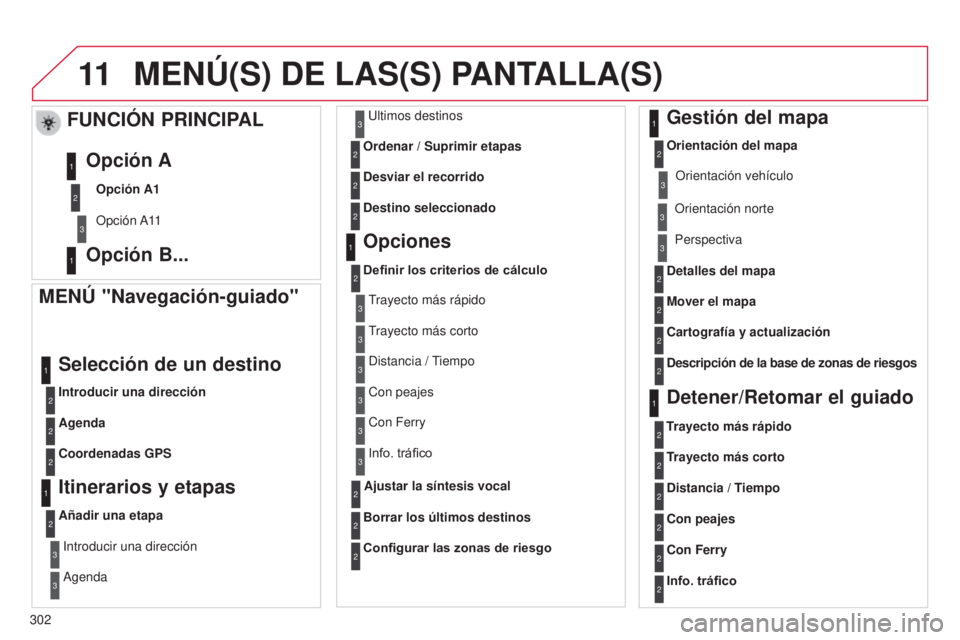 CITROEN C5 2015 Manuales de Empleo (in Spanish) 11
302
c5_es_chap11b_Rt6-2-8_ed01-2014
MENÚ(S) DE LAS(S) PANTALLA(S)
MENÚ "Navegación-guiado"
Introducir una dirección
Selección de un destino
Agenda
Coordenadas GPS
Itinerarios y etapas
CITROEN C5 2015 Manuales de Empleo (in Spanish) 11
302
c5_es_chap11b_Rt6-2-8_ed01-2014
MENÚ(S) DE LAS(S) PANTALLA(S)
MENÚ "Navegación-guiado"
Introducir una dirección
Selección de un destino
Agenda
Coordenadas GPS
Itinerarios y etapas