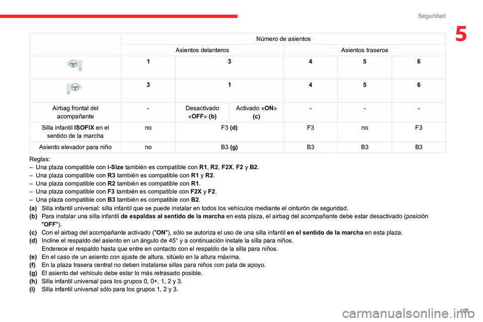 CITROEN C5 AIRCROSS 2022 Manuales de Empleo (in Spanish) 101
Seguridad
5Número de asientos
Asientos delanteros Asientos traseros
13456
3 1456
Airbag frontal del acompañante -
Desactivado
«OFF» (b) Activado «ON»
(c) -
--
Silla infantil ISOF CITROEN C5 AIRCROSS 2022 Manuales de Empleo (in Spanish) 101
Seguridad
5Número de asientos
Asientos delanteros Asientos traseros
13456
3 1456
Airbag frontal del acompañante -
Desactivado
«OFF» (b) Activado «ON»
(c) -
--
Silla infantil ISOF