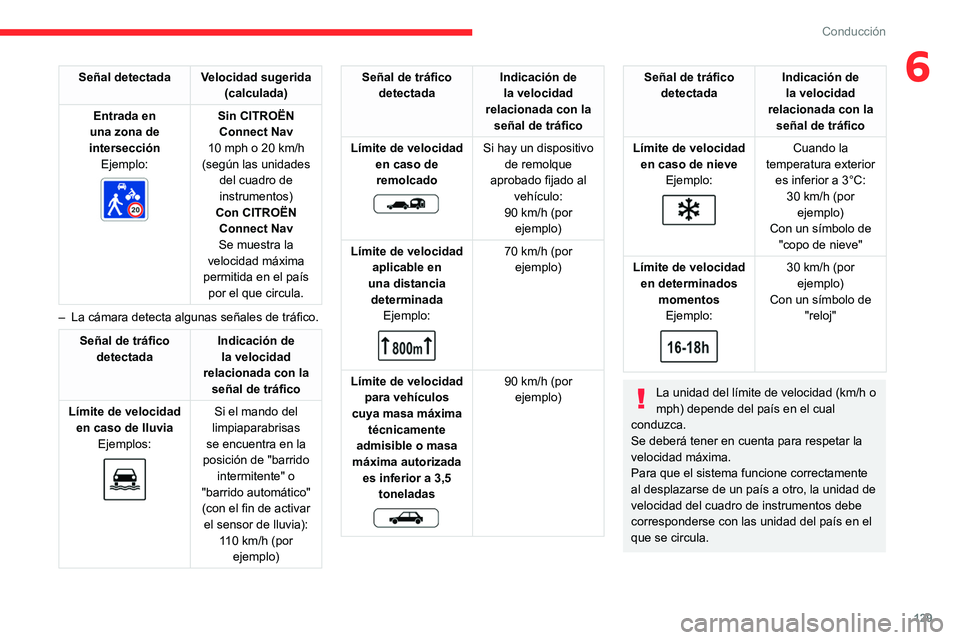 CITROEN C5 AIRCROSS 2022 Manuales de Empleo (in Spanish) 129
Conducción
6Señal detectada Velocidad sugerida (calculada)
Entrada en
una zona de
intersección Ejemplo:
Sin CITROËN
Connect Nav
10 mph o 20
km/h
(según las unidades del cuadro de i CITROEN C5 AIRCROSS 2022 Manuales de Empleo (in Spanish) 129
Conducción
6Señal detectada Velocidad sugerida (calculada)
Entrada en
una zona de
intersección Ejemplo:
Sin CITROËN
Connect Nav
10 mph o 20
km/h
(según las unidades del cuadro de i