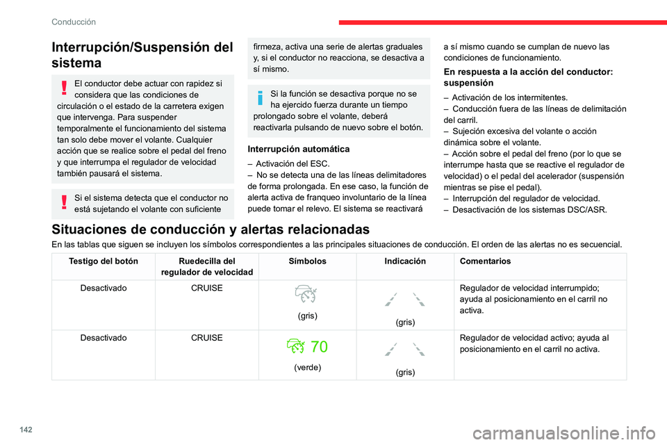 CITROEN C5 AIRCROSS 2022 Manuales de Empleo (in Spanish) 142
Conducción
Interrupción/Suspensión del
sistema
El conductor debe actuar con rapidez si
considera que las condiciones de
circulación o el estado de la carretera exigen
que intervenga. Para CITROEN C5 AIRCROSS 2022 Manuales de Empleo (in Spanish) 142
Conducción
Interrupción/Suspensión del
sistema
El conductor debe actuar con rapidez si
considera que las condiciones de
circulación o el estado de la carretera exigen
que intervenga. Para