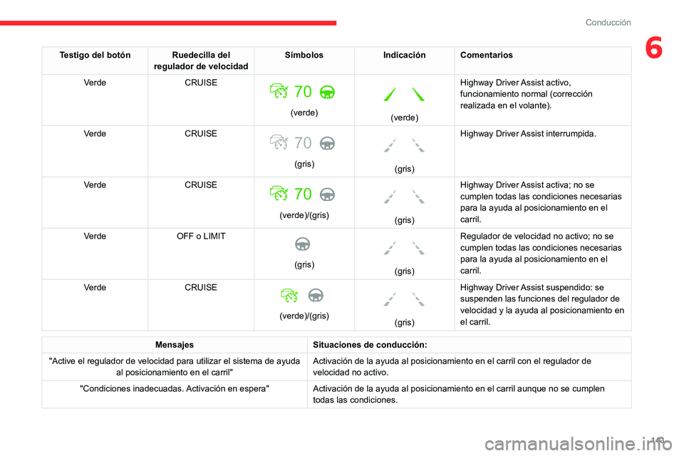 CITROEN C5 AIRCROSS 2022 Manuales de Empleo (in Spanish) 143
Conducción
6Testigo del botón Ruedecilla del regulador de velocidad Símbolos
Indicación Comentarios
Verde CRUISE
(verde)
(verde)Highway Driver Assist activo,
funcionamiento normal (co CITROEN C5 AIRCROSS 2022 Manuales de Empleo (in Spanish) 143
Conducción
6Testigo del botón Ruedecilla del regulador de velocidad Símbolos
Indicación Comentarios
Verde CRUISE
(verde)
(verde)Highway Driver Assist activo,
funcionamiento normal (co