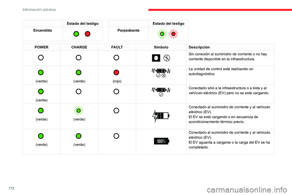 CITROEN C5 AIRCROSS 2022 Manuales de Empleo (in Spanish) 172
Información práctica
Estado del testigo
Encendido
Estado del testigo
Parpadeante
POWER CHARGE FAULT SímboloDescripción
Sin conexión al suministro de corriente o no hay
cor CITROEN C5 AIRCROSS 2022 Manuales de Empleo (in Spanish) 172
Información práctica
Estado del testigo
Encendido
Estado del testigo
Parpadeante
POWER CHARGE FAULT SímboloDescripción
Sin conexión al suministro de corriente o no hay
cor