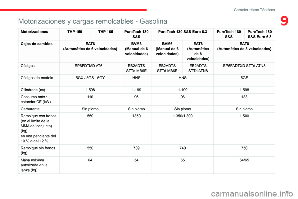 CITROEN C5 AIRCROSS 2022  Manuales de Empleo (in Spanish) 219
Características Técnicas
9Motorizaciones y cargas remolcables - Gasolina
MotorizacionesTHP 150 THP 165 PureTech 130 
S&SPureTech 130 S&S Euro 6.3 PureTech 180 
S&SPureTech 180 
S&S Euro 6.3
Caja