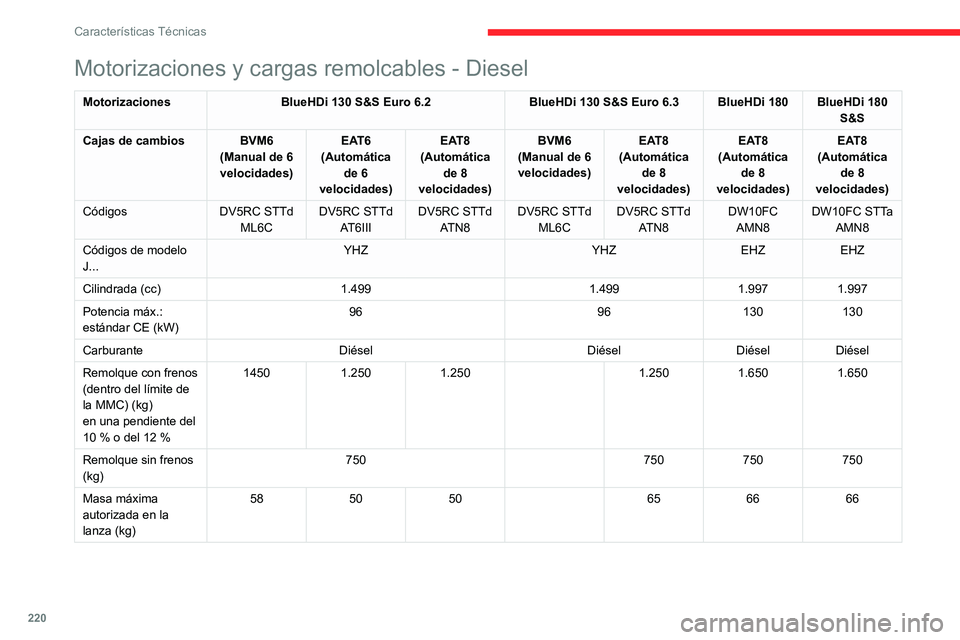 CITROEN C5 AIRCROSS 2022  Manuales de Empleo (in Spanish) 220
Características Técnicas
Motorizaciones y cargas remolcables - Diesel
MotorizacionesBlueHDi 130 S&S Euro 6.2 BlueHDi 130 S&S Euro   6.3 BlueHDi 180 BlueHDi 180 
S&S
Cajas de cambios BVM6 (Manual