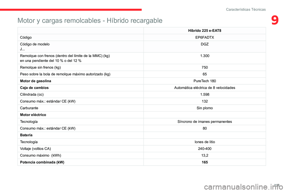 CITROEN C5 AIRCROSS 2022  Manuales de Empleo (in Spanish) 221
Características Técnicas
9Motor y cargas remolcables - Híbrido recargable
Híbrido 225 e-EAT8
Código EP6FADTX
Código de modelo
J... DGZ
Remolque con frenos (dentro del límite de la MMC) (kg)
