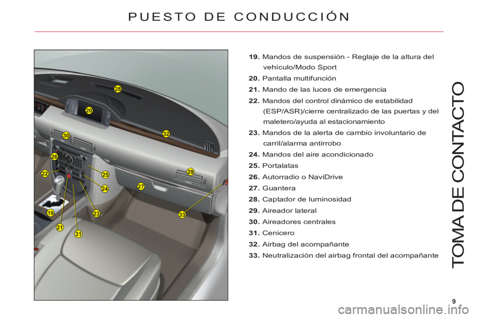 CITROEN C6 2012  Manuales de Empleo (in Spanish) 9
23
24
25
33
27
28
29
32
20
30
26
22
19
2131
T
O
MA DE 
CO
NTA
C
T
O
19. Mandos de suspensión - Reglaje de la altura del
vehículo/Modo S
port
20. Pantalla multifunción
21. Mando de las luces de em