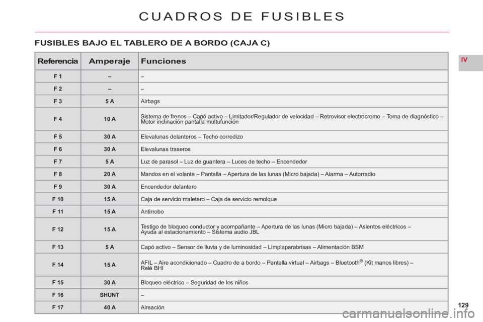 CITROEN C6 2012  Manuales de Empleo (in Spanish) 129
IV
CUADROS DE FUSIBLES
ReferenciaAmperajeFunciones
F1––
F2––
F 35 A Airbags
F 410 A Sistema de frenos – Capó activo – Limitador/Regulador de velocidad – Retrovisor electrócromo –