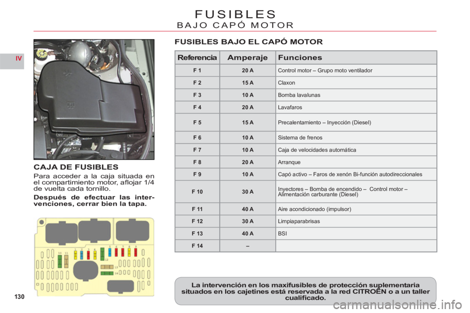 CITROEN C6 2012  Manuales de Empleo (in Spanish) 130
IV
FUSIBLES
BAJO CAPÓ MOTOR
CAJA DE FUSIBLES
Para acceder a la caja situada enel compartimiento motor, aﬂ ojar 1/4de vuelta cada tornillo.
  Des
pués de efectuar las inter-venciones, cerrar bi
