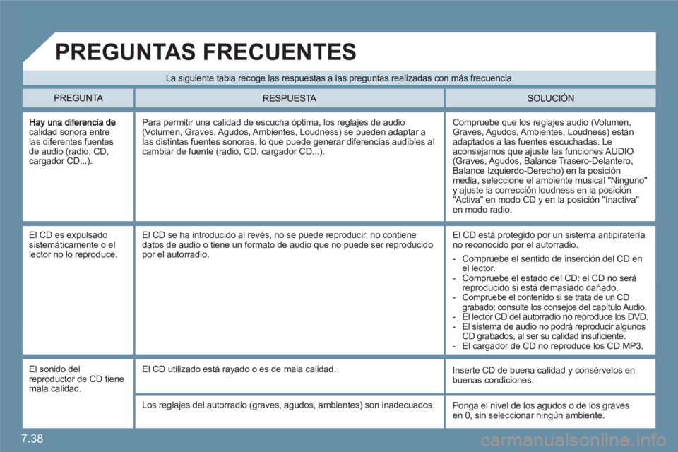 CITROEN C6 2012  Manuales de Empleo (in Spanish) 7.38
calidad sonora entrelas diferentes fuentes de audio (radio, CD, cargador CD...).
 Compruebe que los reglajes audio (Volumen,Graves, Agudos, Ambientes,  Loudness) estánadaptados a las fuentes esc