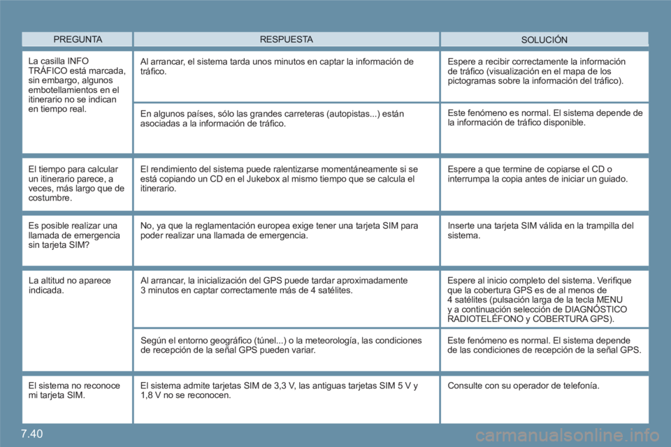 CITROEN C6 2012  Manuales de Empleo (in Spanish) 7.40
  PREGUNTA  
SOLUCIÓN  
RESPUESTA 
La casilla INFOTRÁFICO está marcada,sin embargo, algunosembotellamientos en elitinerario no se indican en tiempo real.
 Al arrancar, el sistema tarda unos mi