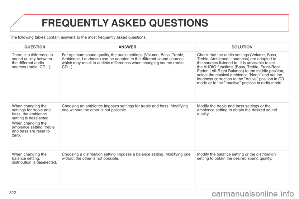 Citroen C4 DAG 2014.5 2.G Owners Manual 322
C4-2_en_Chap13c_RD5_ed01-2014
FREqUENTLY ASKED q UESTIONS
qUESTION ANSWER SOLUTION
There
is a difference in
sound
quality between
the
different audio
sources
Citroen C4 DAG 2014.5 2.G Owners Manual 322
C4-2_en_Chap13c_RD5_ed01-2014
FREqUENTLY ASKED q UESTIONS
qUESTION ANSWER SOLUTION
There
is a difference in
sound
quality between
the
different audio
sources