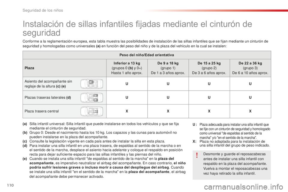 CITROEN C-ELYSÉE 2016 Manuales de Empleo (in Spanish) 110
Instalación de sillas infantiles fijadas mediante el cinturón de
seguridad
Peso del niño/Edad orientativa
Plaza Inferior a 13
kg
(grupos 0
(b) y 0 +)
Hasta 1
año aprox. De 9
a 18 CITROEN C-ELYSÉE 2016 Manuales de Empleo (in Spanish) 110
Instalación de sillas infantiles fijadas mediante el cinturón de
seguridad
Peso del niño/Edad orientativa
Plaza Inferior a 13
kg
(grupos 0
(b) y 0 +)
Hasta 1
año aprox. De 9
a 18
