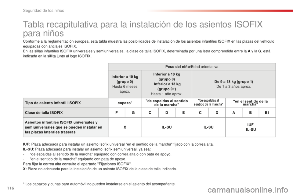 CITROEN C-ELYSÉE 2016 Manuales de Empleo (in Spanish) 116
tabla recapitulativa para la instalación de los asientos iS OFiX
para niños
conforme a la reglamentación europea, esta tabla muestra las posibilidades de instalación de los asientos infantil CITROEN C-ELYSÉE 2016 Manuales de Empleo (in Spanish) 116
tabla recapitulativa para la instalación de los asientos iS OFiX
para niños
conforme a la reglamentación europea, esta tabla muestra las posibilidades de instalación de los asientos infantil
