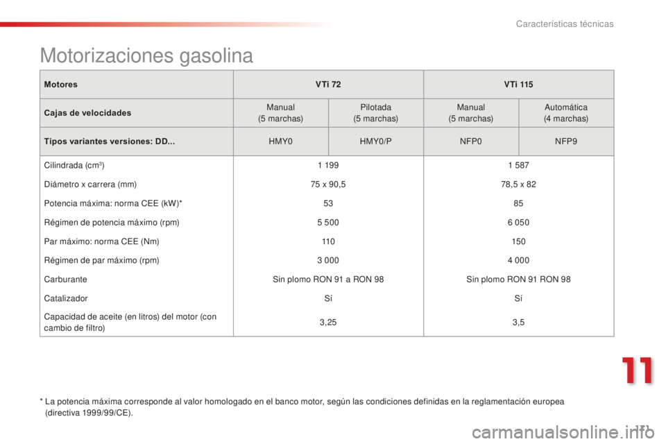 CITROEN C-ELYSÉE 2016  Manuales de Empleo (in Spanish) 171
MotoresVTi 72 V T i  115
Cajas de velocidades Manual
(5
 

marchas)Pilotada
(5
 

marchas)Manual
(5
 

marchas)
a
 utomática
(4
 

marchas)
Tipos variantes versiones: DD... HMY0HMY0/P
nFP

0
nFP
