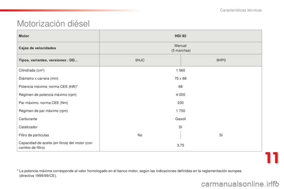 CITROEN C-ELYSÉE 2016  Manuales de Empleo (in Spanish) 173
MotorHDi 92
Cajas de velocidades Manual 
 (5
 

marchas)
Tipos, variantes, versiones : DD... 9HJ
c9

HP0
ci

lindrada (cm
3) 1   560
di

ámetro x carrera (mm) 75
  x 88
Potencia máxima: norma 
c