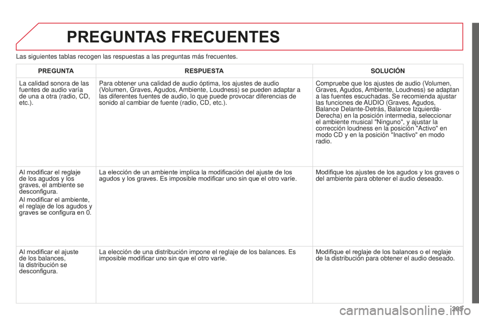 CITROEN C-ELYSÉE 2016  Manuales de Empleo (in Spanish) 203
PREGUNTAS FRECUENTES
las siguientes tablas recogen las respuestas a las preguntas más frecu\
entes.PREGUNT A RESPUESTA SOLUCIÓN
l

a calidad sonora de las 
fuentes de audio varía 
de una a otra
