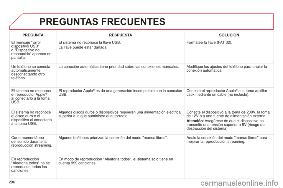 CITROEN C-ELYSÉE 2016  Manuales de Empleo (in Spanish) 206
PREGUNTAS FRECUENTES
PREGUNTARESPUESTA SOLUCIÓN
e

l mensaje " e rror 
dispositivo 
u SB" 
o "
d
ispositivo no 
reconocido" aparece en 
pantalla.
e

l sistema no reconoce la llave