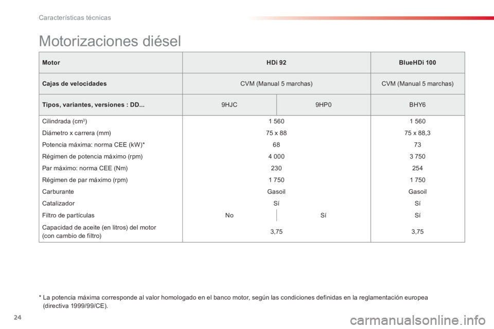 CITROEN C-ELYSÉE 2016  Manuales de Empleo (in Spanish) 24
Características técnicas
   
Motor 
  
 
 
HDi 92 
 
   
 
BlueHDi 100 
 
 
   
Cajas de velocidades 
   
CVM (Manual 5 marchas)    
CVM (Manual 5 marchas)  
   
Tipos, variantes, versiones 
  : 