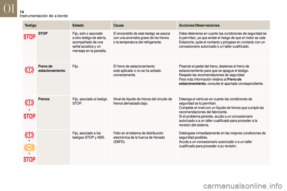 CITROEN DS3 2018 Manuales de Empleo (in Spanish) 14
Te s t i g oEstadoCausa Acciones/Observaciones
STOP Fijo, solo o
asociado
a
otro testigo de alerta,
acompañado de una
señal acústica y
un
mensaje en la pantalla. El encendido de este t CITROEN DS3 2018 Manuales de Empleo (in Spanish) 14
Te s t i g oEstadoCausa Acciones/Observaciones
STOP Fijo, solo o
asociado
a
otro testigo de alerta,
acompañado de una
señal acústica y
un
mensaje en la pantalla. El encendido de este t