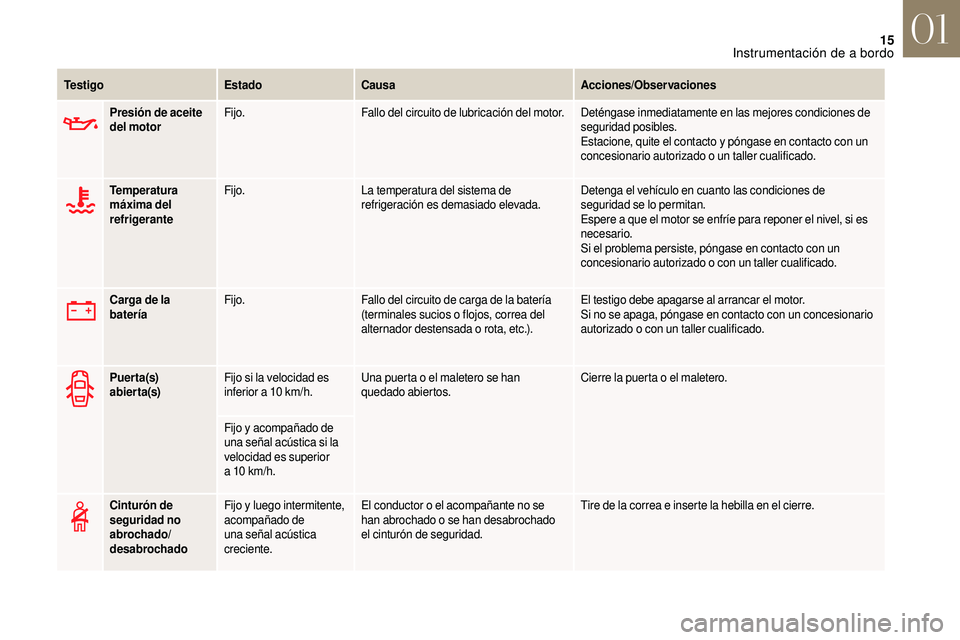 CITROEN DS3 2018 Manuales de Empleo (in Spanish) 15
Presión de aceite
del motorFijo.
Fallo del circuito de lubricación del motor. Deténgase inmediatamente en las mejores condiciones de
seguridad posibles.
Estacione, quite el contacto y
pónga CITROEN DS3 2018 Manuales de Empleo (in Spanish) 15
Presión de aceite
del motorFijo.
Fallo del circuito de lubricación del motor. Deténgase inmediatamente en las mejores condiciones de
seguridad posibles.
Estacione, quite el contacto y
pónga