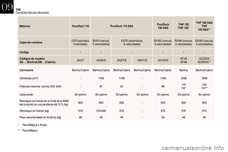 CITROEN DS3 2018 Manuales de Empleo (in Spanish) 196
MotoresPureTech 110PureTech 110 S&SPureTech
130 S&STHP 155
THP 15 0 *THP 165
S&S
THP
15 0 S&S**
Cajas de cambios
EAT6 (automática,
6 velocidades)BVM (manual,
5 velocidades) EAT6
(au CITROEN DS3 2018 Manuales de Empleo (in Spanish) 196
MotoresPureTech 110PureTech 110 S&SPureTech
130 S&STHP 155
THP 15 0 *THP 165
S&S
THP
15 0 S&S**
Cajas de cambios
EAT6 (automática,
6 velocidades)BVM (manual,
5 velocidades) EAT6
(au