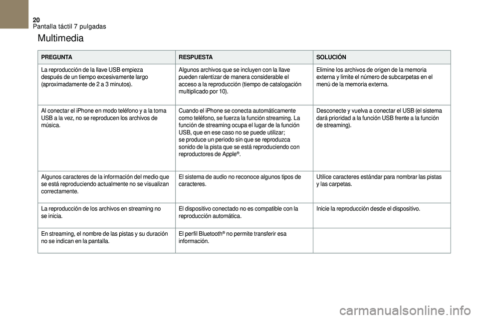 CITROEN DS3 2018 Manuales de Empleo (in Spanish) 20
Multimedia
PREGUNTARESPUESTASOLUCIÓN
La reproducción de la llave USB empieza
después de un tiempo excesivamente largo
(aproximadamente de 2
a 3 minutos). Algunos archivos que se incluyen c CITROEN DS3 2018 Manuales de Empleo (in Spanish) 20
Multimedia
PREGUNTARESPUESTASOLUCIÓN
La reproducción de la llave USB empieza
después de un tiempo excesivamente largo
(aproximadamente de 2
a 3 minutos). Algunos archivos que se incluyen c