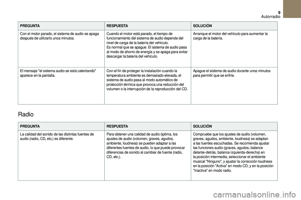 CITROEN DS3 2018 Manuales de Empleo (in Spanish) 9
PREGUNTARESPUESTASOLUCIÓN
Con el motor parado, el sistema de audio se apaga
después de utilizarlo unos minutos. Cuando el motor está parado, el tiempo de
funcionamiento del sistema de audio dep CITROEN DS3 2018 Manuales de Empleo (in Spanish) 9
PREGUNTARESPUESTASOLUCIÓN
Con el motor parado, el sistema de audio se apaga
después de utilizarlo unos minutos. Cuando el motor está parado, el tiempo de
funcionamiento del sistema de audio dep
