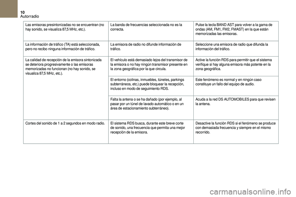 CITROEN DS3 2018 Manuales de Empleo (in Spanish) 10
Las emisoras presintonizadas no se encuentran (no
hay sonido, se visualiza 87,5 MHz, etc.).La banda de frecuencias seleccionada no es la
correcta. Pulse la tecla BAND AST para volver a
la gama CITROEN DS3 2018 Manuales de Empleo (in Spanish) 10
Las emisoras presintonizadas no se encuentran (no
hay sonido, se visualiza 87,5 MHz, etc.).La banda de frecuencias seleccionada no es la
correcta. Pulse la tecla BAND AST para volver a
la gama